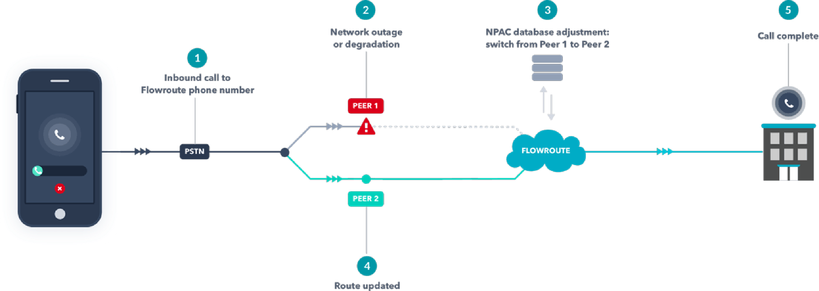 Take Back Control with Flowroute's HyperNetwork